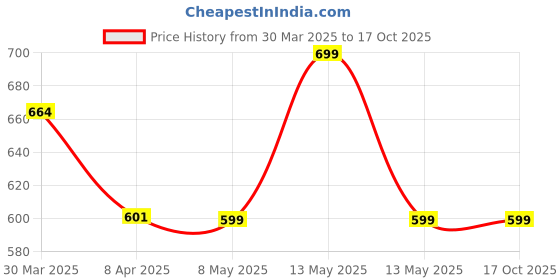myntra.com JASMEY HOMES Beige & Red Set of 2 Reversible Cotton Placemats jasmey homes Price History Graph from 30 Mar 2025 to 17 Oct 2025