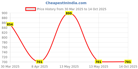 myntra.com JASMEY HOMES Beige Set of 4 Round Jute Table Placemat jasmey homes Price History Graph from 30 Mar 2025 to 14 Oct 2025