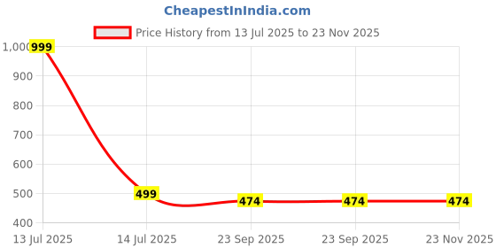 myntra.com JASMEY HOMES Black & Red Ladybug Bell Wall Hanging jasmey homes Price History Graph from 13 Jul 2025 to 23 Nov 2025