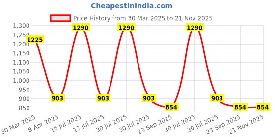 myntra.com JASMEY HOMES Black Self Design Storage Basket Organisers jasmey homes Price History Graph from 30 Mar 2025 to 20 Nov 2025