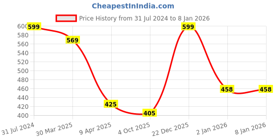 myntra.com JASMEY HOMES Blue & Beige Evil Eye Wall Hanging Ornament jasmey homes Price History Graph from 31 Jul 2024 to 4 Jan 2026