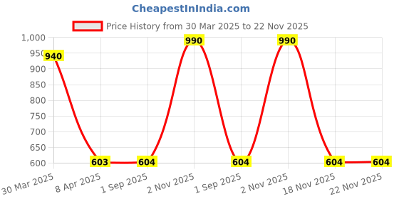 myntra.com JASMEY HOMES Blue & Maroon Set of 2 Reversible Round Cotton Placemats jasmey homes Price History Graph from 30 Mar 2025 to 22 Nov 2025