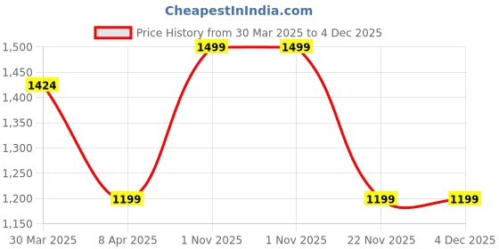myntra.com JASMEY HOMES Blue & Pink 2 Pieces Reusable Wardrobe Multi-Utility Organiser jasmey homes Price History Graph from 30 Mar 2025 to 4 Dec 2025