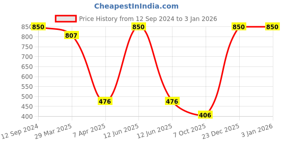 myntra.com JASMEY HOMES Blue  Evil Eye Iron Bell Hanging Wall Decor jasmey homes Price History Graph from 12 Sep 2024 to 30 Dec 2025