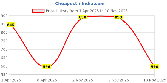 myntra.com JASMEY HOMES Coral & Beige Set of 2 Textured Round Cotton Table Placemats jasmey homes Price History Graph from 1 Apr 2025 to 18 Nov 2025