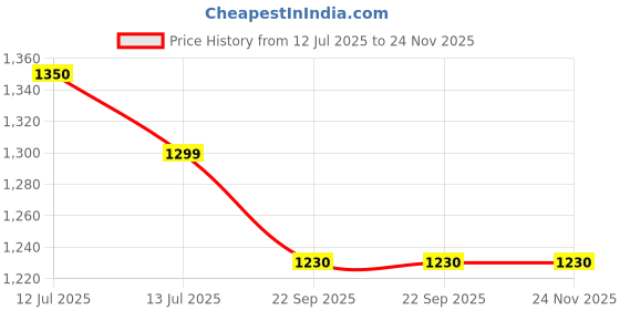 myntra.com JASMEY HOMES Grey And Brown 2 Pieces Reusable Desk Organisers jasmey homes Price History Graph from 12 Jul 2025 to 24 Nov 2025