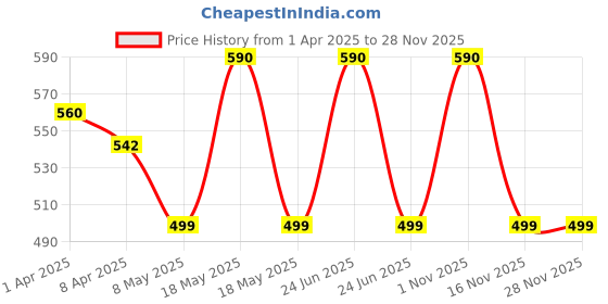 myntra.com JASMEY HOMES Grey Boho Storage Basket jasmey homes Price History Graph from 1 Apr 2025 to 26 Nov 2025