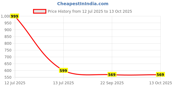 myntra.com JASMEY HOMES Grey Reusable Canvas Organiser jasmey homes Price History Graph from 12 Jul 2025 to 13 Oct 2025