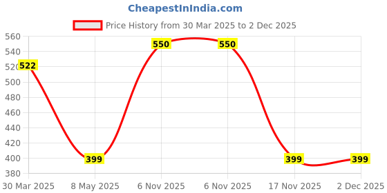 myntra.com JASMEY HOMES Grey Storage Basket jasmey homes Price History Graph from 30 Mar 2025 to 2 Dec 2025