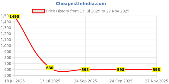myntra.com JASMEY HOMES Lavender Set of 1 Reusable Makeup Organiser Organisers jasmey homes Price History Graph from 13 Jul 2025 to 27 Nov 2025