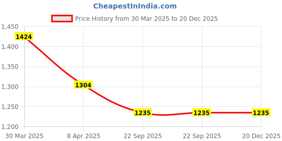 myntra.com JASMEY HOMES madhuban Sea Green & White Embroidered Square Cotton Cushion Cover jasmey homes Price History Graph from 30 Mar 2025 to 20 Dec 2025