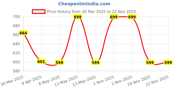 myntra.com JASMEY HOMES Maroon Set Of 2 Textured Cotton Table Placements jasmey homes Price History Graph from 30 Mar 2025 to 22 Nov 2025