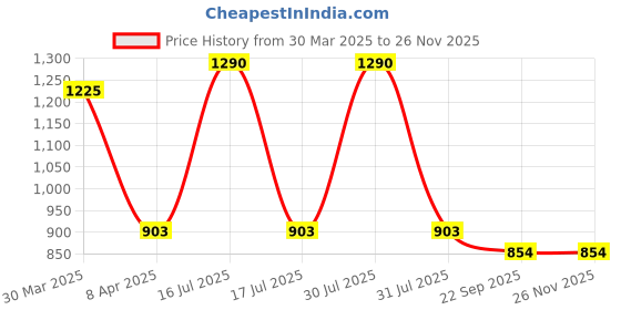 myntra.com JASMEY HOMES Maroon Solid Storage Basket Organisers jasmey homes Price History Graph from 30 Mar 2025 to 25 Nov 2025