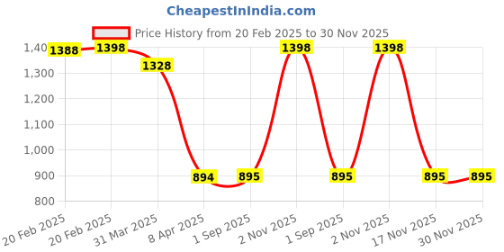 myntra.com JASMEY HOMES Maroon Textured Round Cotton Table Placemats jasmey homes Price History Graph from 20 Feb 2025 to 30 Nov 2025
