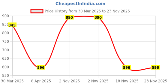 myntra.com JASMEY HOMES Navy Blue & Beige Set of 2 Round Cotton Table Placemats jasmey homes Price History Graph from 30 Mar 2025 to 23 Nov 2025