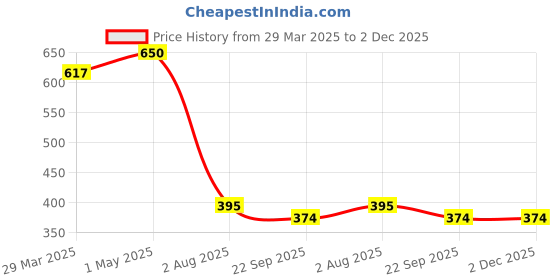 myntra.com JASMEY HOMES Red 2 Pieces Textured Little Hut Wind Chimes jasmey homes Price History Graph from 29 Mar 2025 to 2 Dec 2025