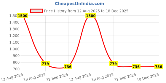 myntra.com JASMEY HOMES Red Lotus Bell Windchimes jasmey homes Price History Graph from 12 Aug 2025 to 18 Dec 2025