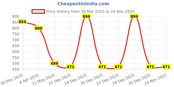 myntra.com JASMEY HOMES Red Textured Fish Wind Chimes jasmey homes Price History Graph from 30 Mar 2025 to 23 Nov 2025