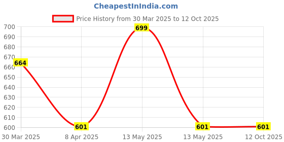 myntra.com JASMEY HOMES Set of 2 Reversible Cotton Table Placemats jasmey homes Price History Graph from 30 Mar 2025 to 12 Oct 2025