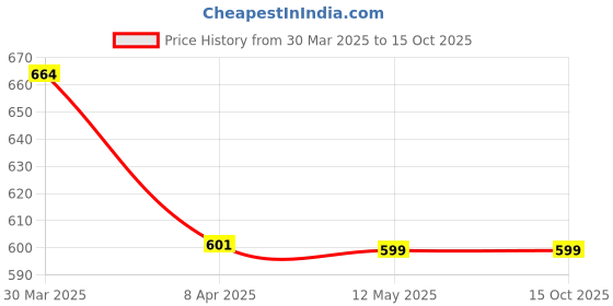 myntra.com JASMEY HOMES Set Of 2 White & Beige Geometric Jute Table Placemats jasmey homes Price History Graph from 30 Mar 2025 to 14 Oct 2025