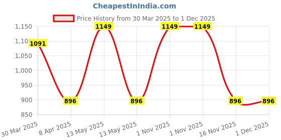 myntra.com JASMEY HOMES Set Of 4 Beige & Blue Geometric Printed Jute Table Placemats jasmey homes Price History Graph from 30 Mar 2025 to 30 Nov 2025