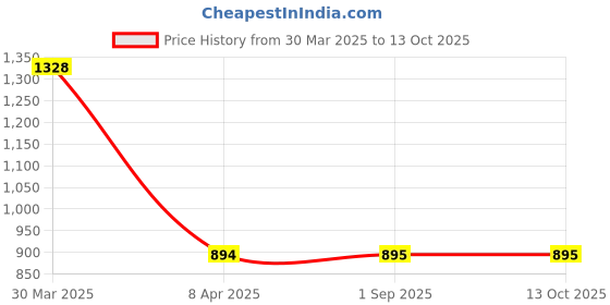 myntra.com JASMEY HOMES Set Of 4 Brown & Coral Solid Round Table Placemats jasmey homes Price History Graph from 30 Mar 2025 to 13 Oct 2025