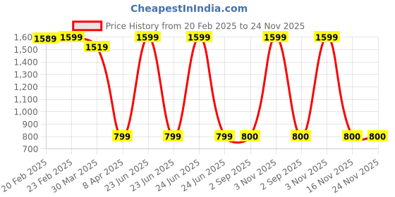 myntra.com JASMEY HOMES Set Of 6 Beige Solid Jute Table Placemats jasmey homes Price History Graph from 20 Feb 2025 to 23 Nov 2025