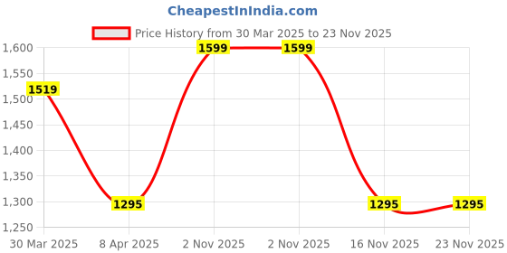 myntra.com JASMEY HOMES Set Of 6 Brown & White Jute Round Table Placemats jasmey homes Price History Graph from 30 Mar 2025 to 23 Nov 2025