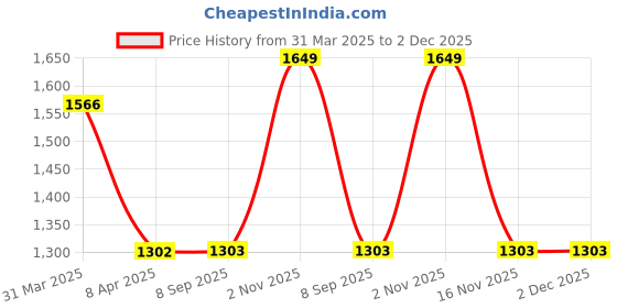 myntra.com JASMEY HOMES Set Of 6 White & Beige Square Jute Table Placemats jasmey homes Price History Graph from 31 Mar 2025 to 2 Dec 2025