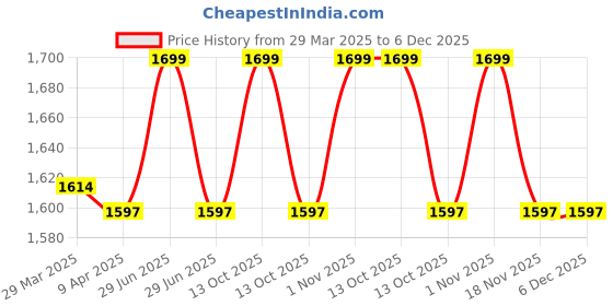 myntra.com JASMEY HOMES Teal & Beige Textured Jute Laundry Bag jasmey homes Price History Graph from 29 Mar 2025 to 5 Dec 2025