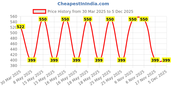 myntra.com JASMEY HOMES Teal Blue Textured Storage Basket jasmey homes Price History Graph from 30 Mar 2025 to 4 Dec 2025