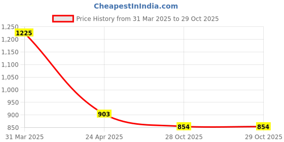 myntra.com JASMEY HOMES White & Blue Solid Storage Basket jasmey homes Price History Graph from 31 Mar 2025 to 28 Oct 2025