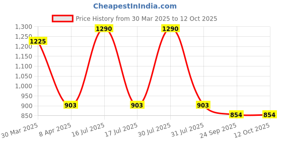 myntra.com JASMEY HOMES White Self-Design Fabric Storage Basket jasmey homes Price History Graph from 30 Mar 2025 to 12 Oct 2025