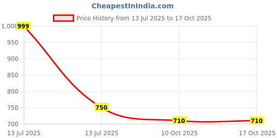myntra.com JASMEY HOMES White Set of 1 Reusable Handbag Organiser Organisers jasmey homes Price History Graph from 13 Jul 2025 to 16 Oct 2025