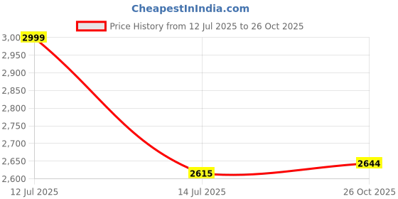 myntra.com JASMEY HOMES White Striped Handmade Jute Cotton Carpet jasmey homes Price History Graph from 12 Jul 2025 to 26 Oct 2025