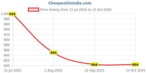 myntra.com JASMEY HOMES Yellow 2 Pieces Reusable Multi-Utility Organisers jasmey homes Price History Graph from 31 Jul 2025 to 15 Oct 2025