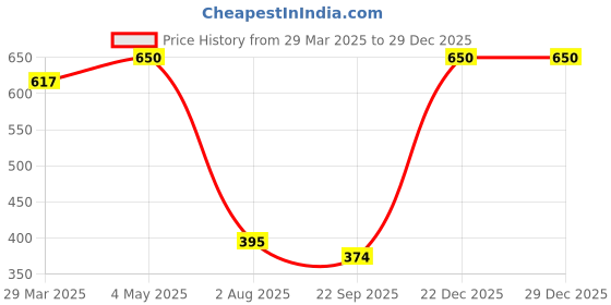 myntra.com JASMEY HOMES Yellow 2 Pieces Textured Little Hut Wind Chimes jasmey homes Price History Graph from 29 Mar 2025 to 28 Dec 2025