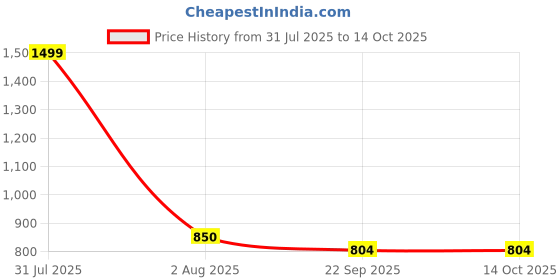 myntra.com JASMEY HOMES Yellow 3 Pieces Reusable Multi-Utility Organisers jasmey homes Price History Graph from 31 Jul 2025 to 14 Oct 2025