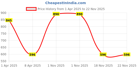 myntra.com JASMEY HOMES Yellow & Beige Set of 2 Textured Round Cotton Table Placemats jasmey homes Price History Graph from 1 Apr 2025 to 22 Nov 2025