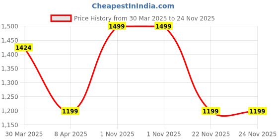 myntra.com JASMEY HOMES Yellow & Green 2 Pieces Reusable Wardrobe Multi-Utility Organiser jasmey homes Price History Graph from 30 Mar 2025 to 23 Nov 2025