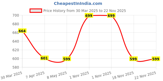 myntra.com JASMEY HOMES Yellow Set of 2 Circular Jute Table Placemats jasmey homes Price History Graph from 30 Mar 2025 to 22 Nov 2025