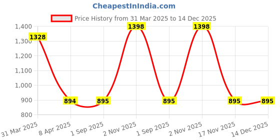 myntra.com JASMEY HOMES Yellow Textured Round Cotton Table Placemats jasmey homes Price History Graph from 31 Mar 2025 to 14 Dec 2025