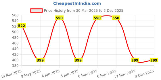 myntra.com JASMEY HOMES Yellow Textured Storage Basket jasmey homes Price History Graph from 30 Mar 2025 to 2 Dec 2025
