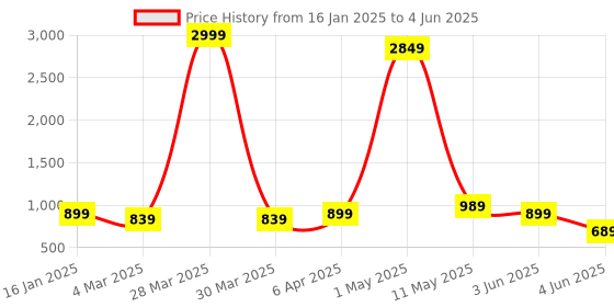 myntra.com Jasoriya Checked Top With Trouser Co-Ords jasoriya Price History Graph from 16 Jan 2025 to 4 Jun 2025