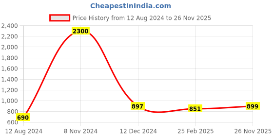 myntra.com Jasoriya Ethnic Motifs Print Fit and Flare Midi Ethnic Dress jasoriya Price History Graph from 12 Aug 2024 to 26 Nov 2025