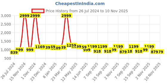 myntra.com Jasoriya Ethnic Motifs Printed Straight Pure Cotton Kurta with Trousers & Dupatta jasoriya Price History Graph from 26 Jul 2024 to 10 Nov 2025