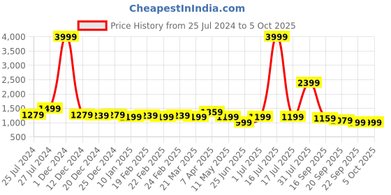 myntra.com Jasoriya Floral Printed Regular Pure Cotton Straight Kurta With Pyjamas & Dupatta jasoriya Price History Graph from 25 Jul 2024 to 4 Oct 2025