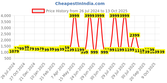 myntra.com Jasoriya Floral Printed Regular Pure Cotton Straight Kurta With Pyjamas & Dupatta jasoriya Price History Graph from 26 Jul 2024 to 13 Oct 2025