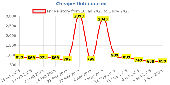 myntra.com Jasoriya Printed Lapel Collar Night Suits jasoriya Price History Graph from 16 Jan 2025 to 1 Nov 2025