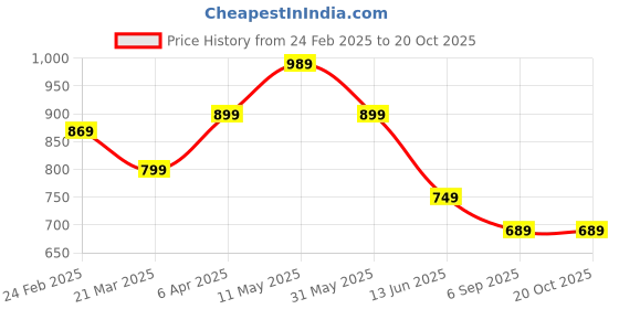myntra.com Jasoriya Printed Night Suits jasoriya Price History Graph from 24 Feb 2025 to 20 Oct 2025